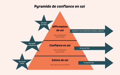 Distinguer confiance, estime et affirmation de soi